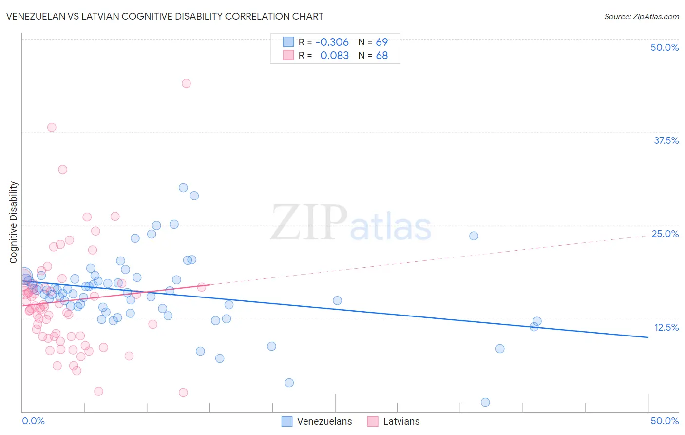 Venezuelan vs Latvian Cognitive Disability