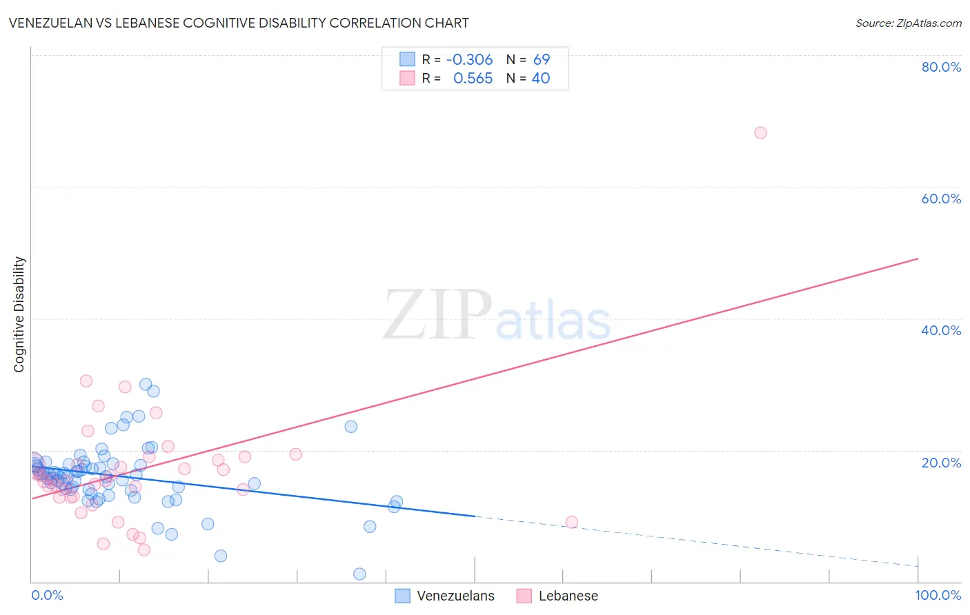 Venezuelan vs Lebanese Cognitive Disability