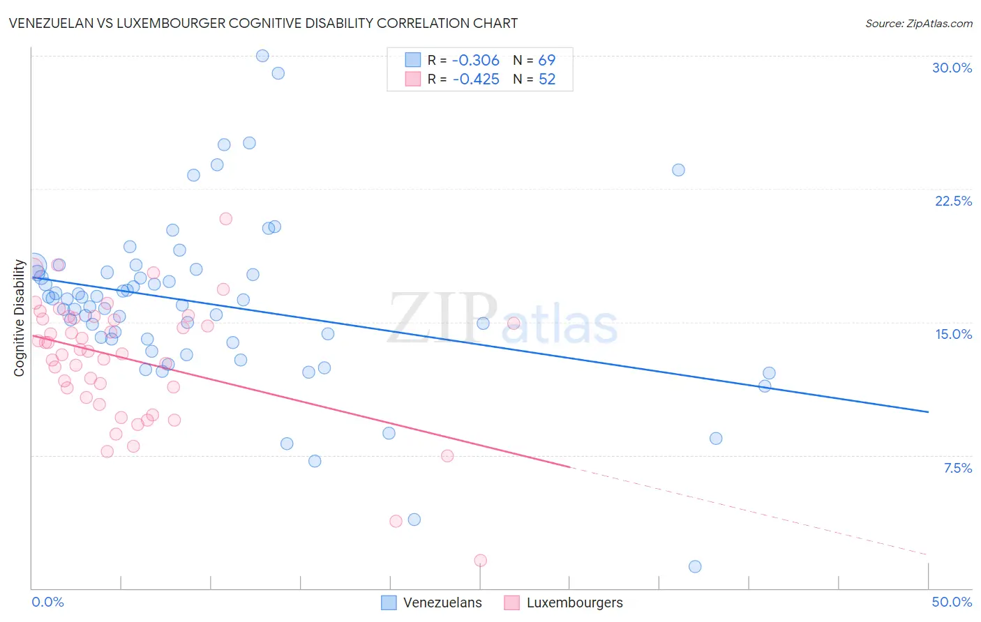 Venezuelan vs Luxembourger Cognitive Disability