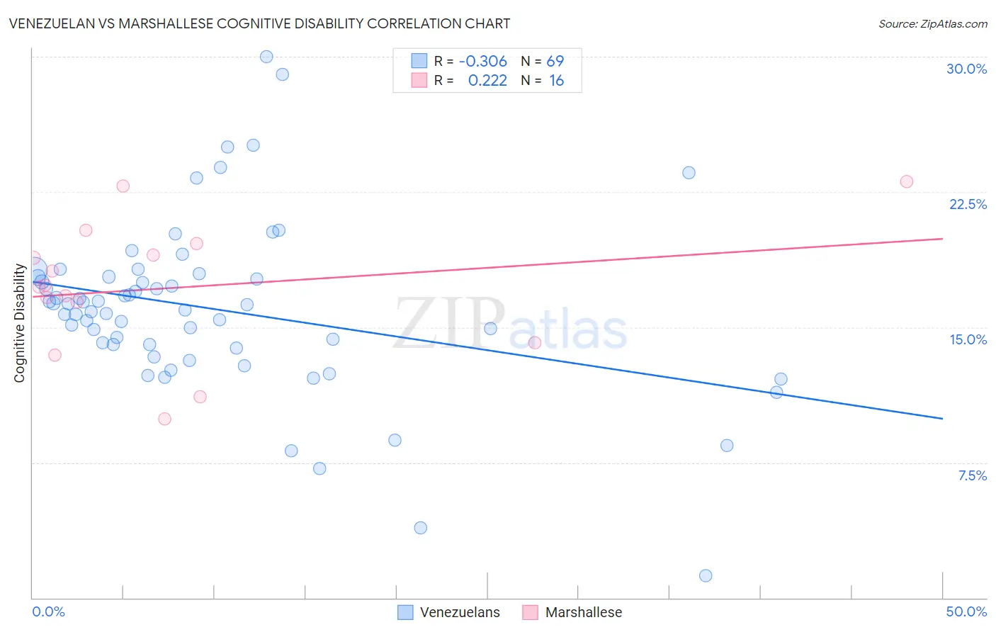 Venezuelan vs Marshallese Cognitive Disability
