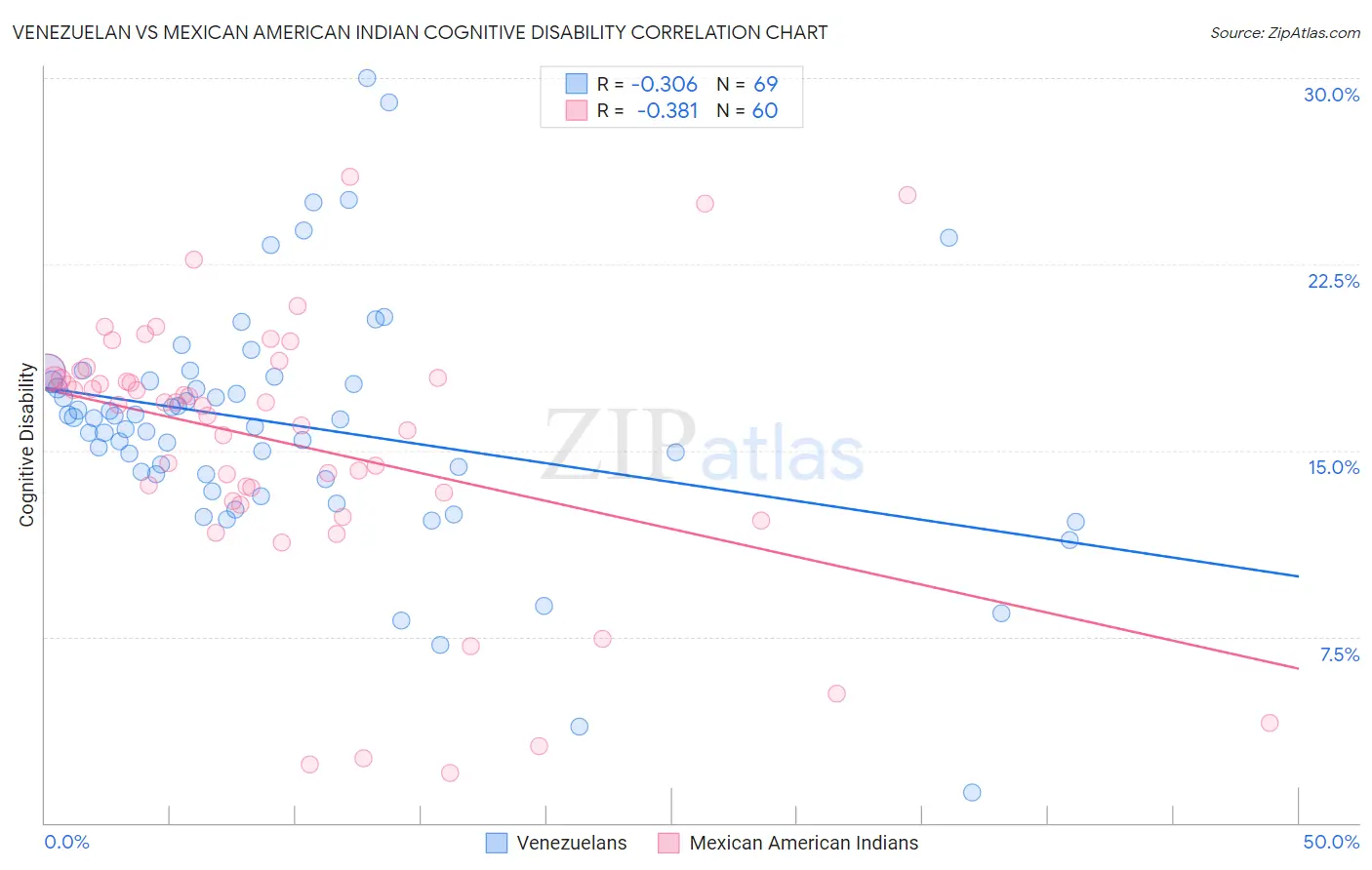 Venezuelan vs Mexican American Indian Cognitive Disability