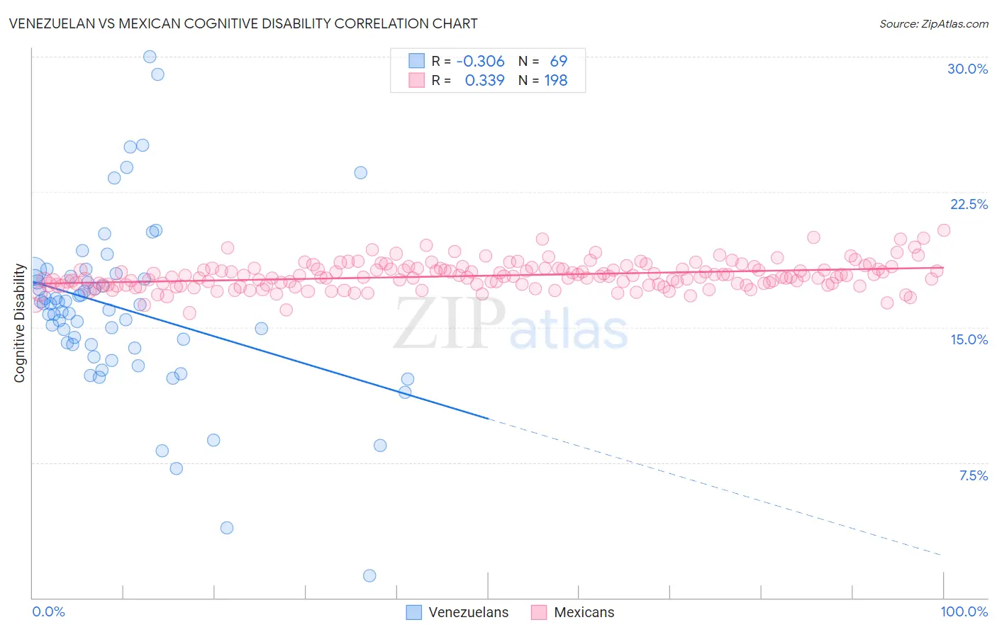 Venezuelan vs Mexican Cognitive Disability