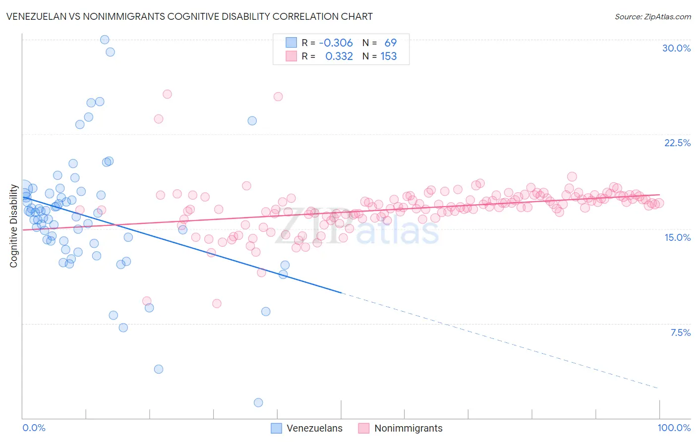 Venezuelan vs Nonimmigrants Cognitive Disability