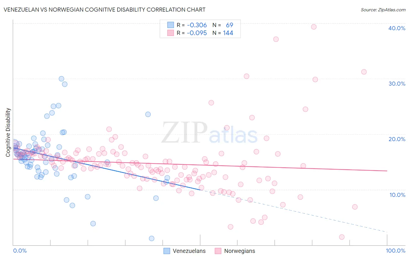 Venezuelan vs Norwegian Cognitive Disability