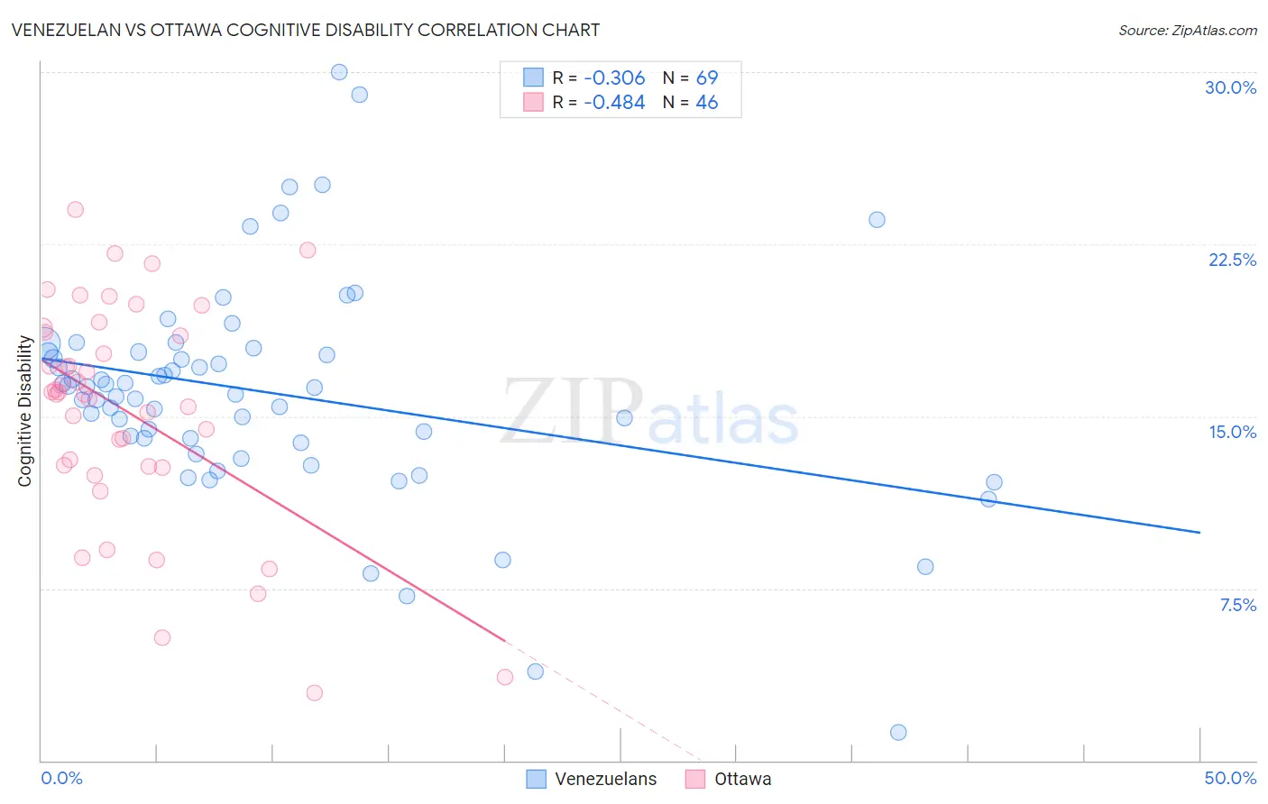 Venezuelan vs Ottawa Cognitive Disability