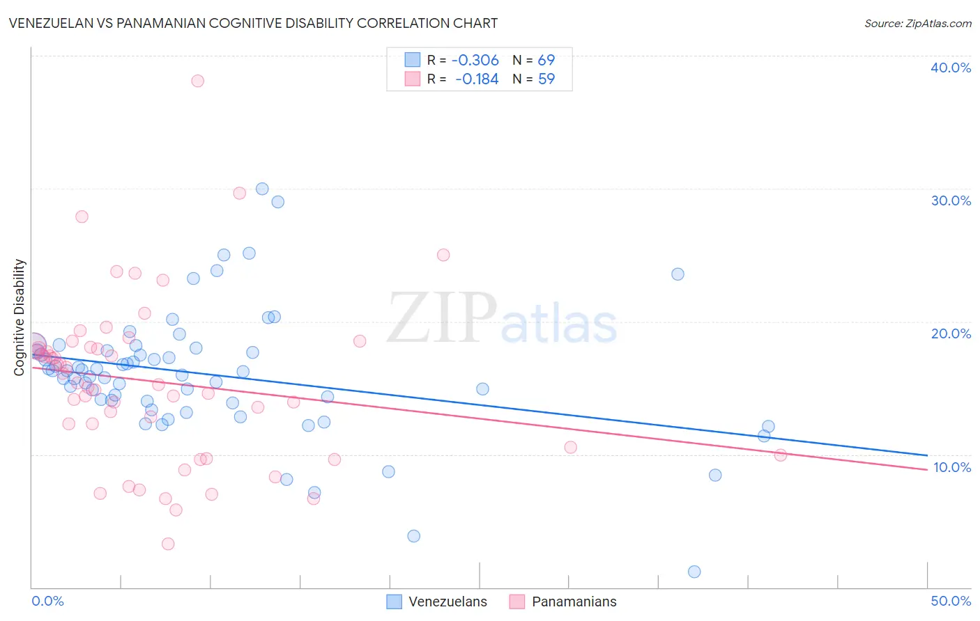 Venezuelan vs Panamanian Cognitive Disability