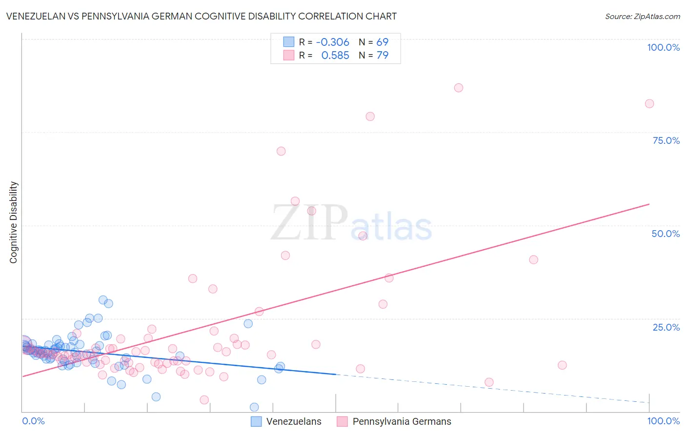 Venezuelan vs Pennsylvania German Cognitive Disability