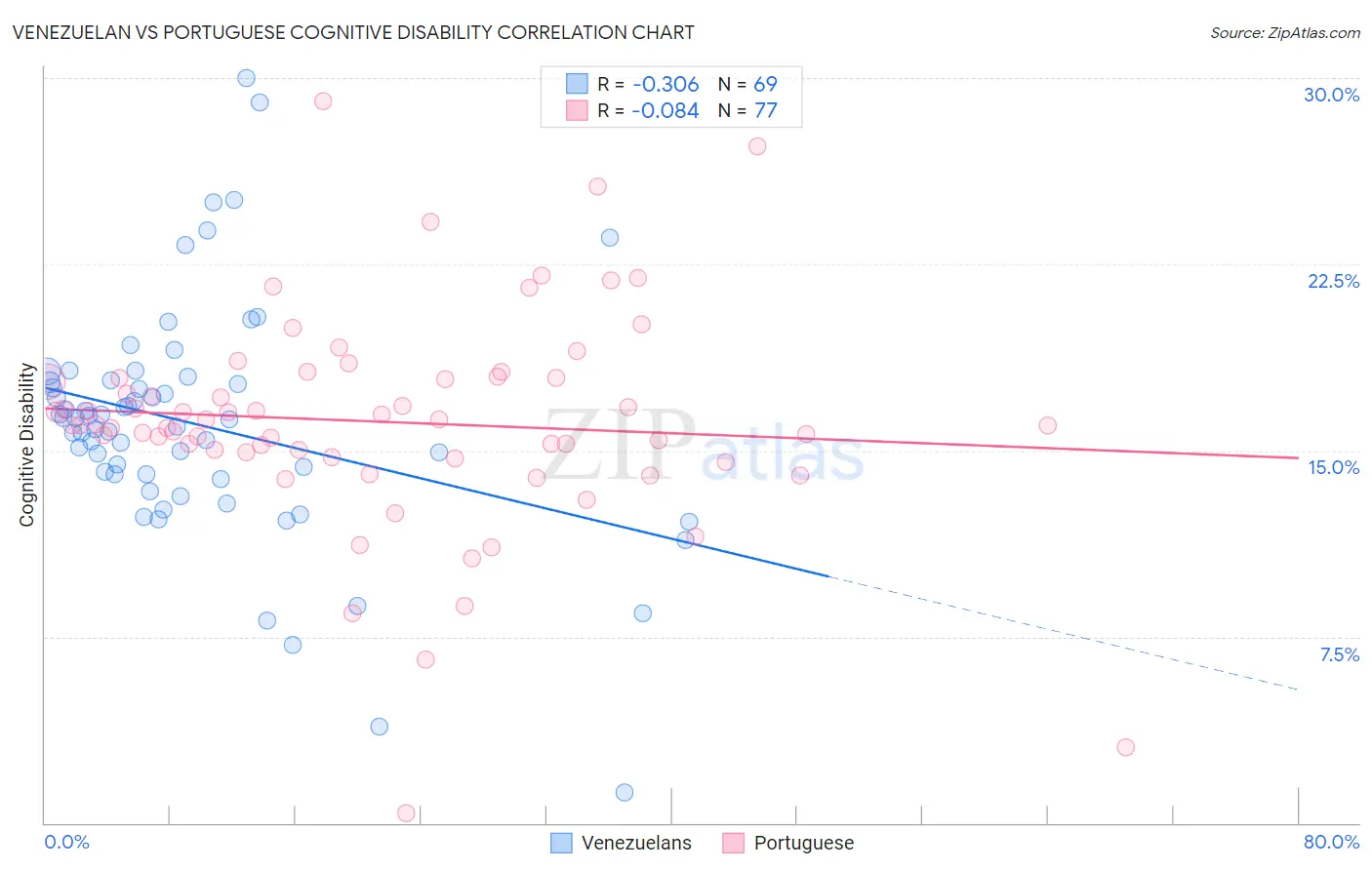 Venezuelan vs Portuguese Cognitive Disability
