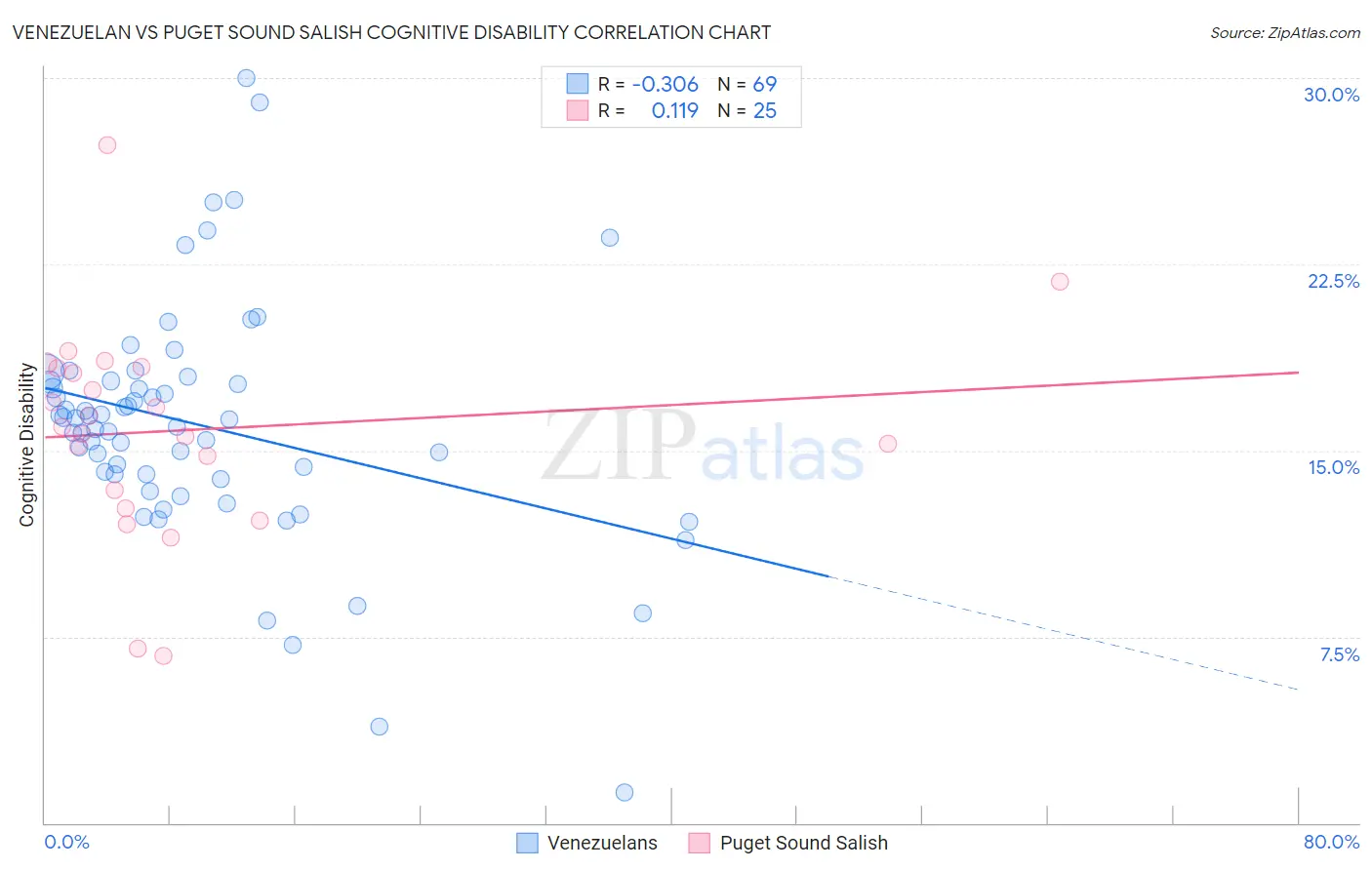 Venezuelan vs Puget Sound Salish Cognitive Disability