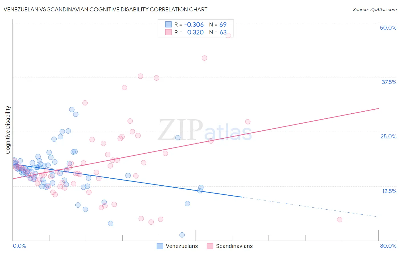 Venezuelan vs Scandinavian Cognitive Disability