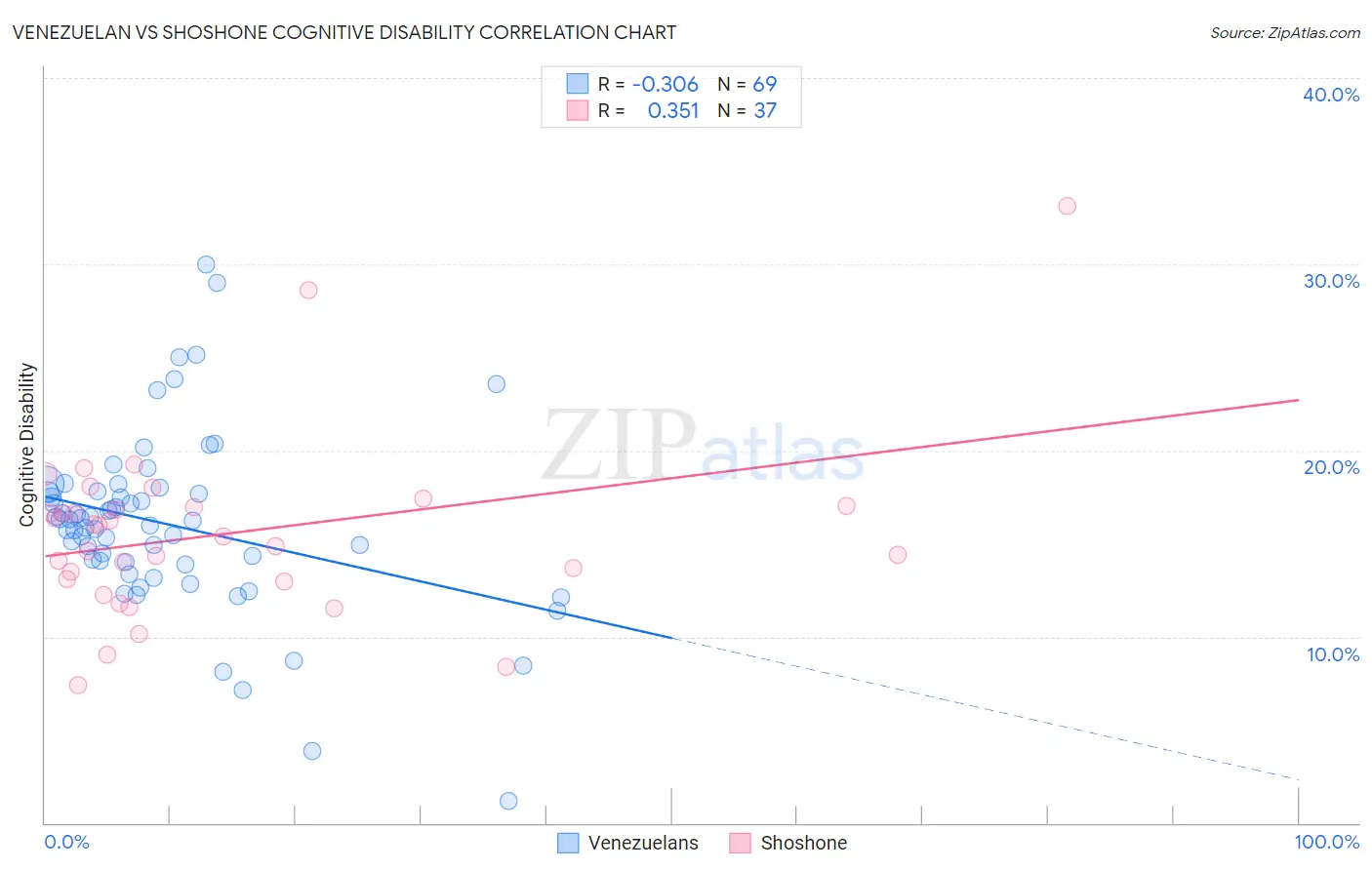 Venezuelan vs Shoshone Cognitive Disability