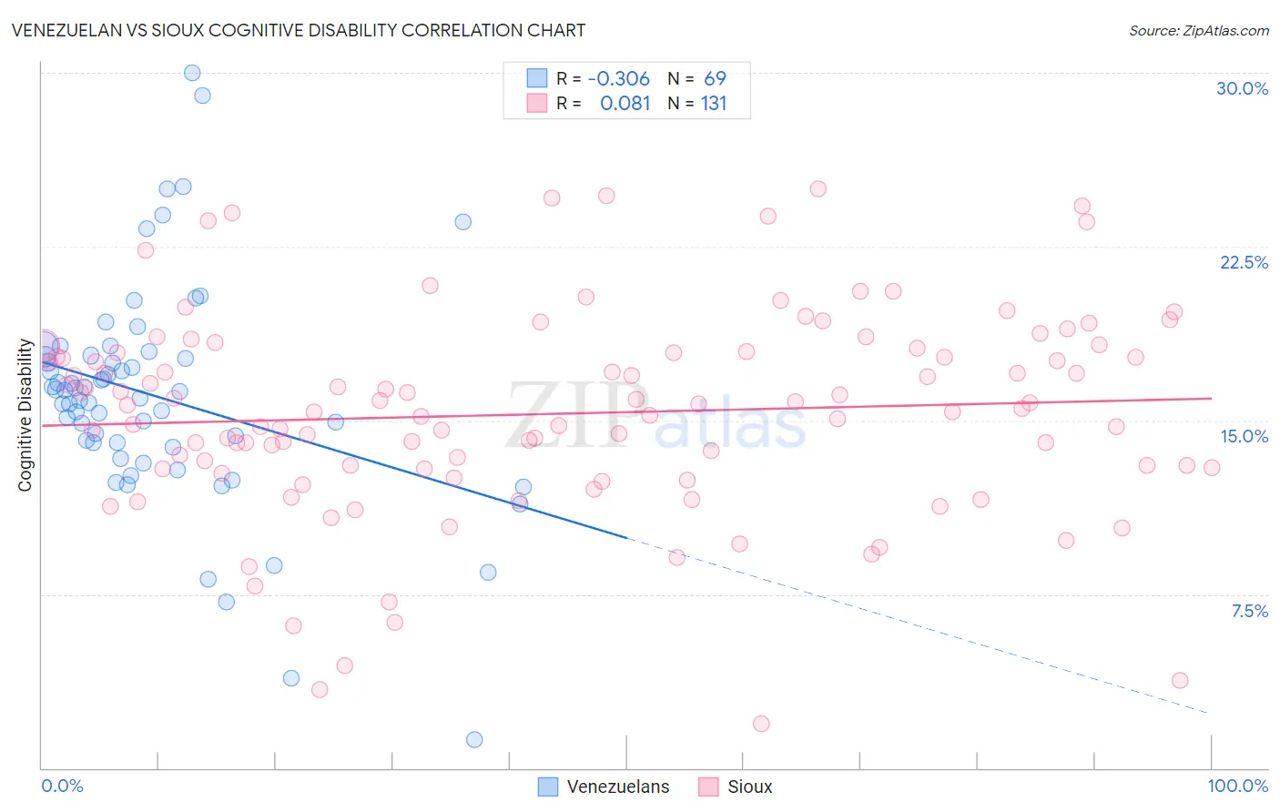 Venezuelan vs Sioux Cognitive Disability