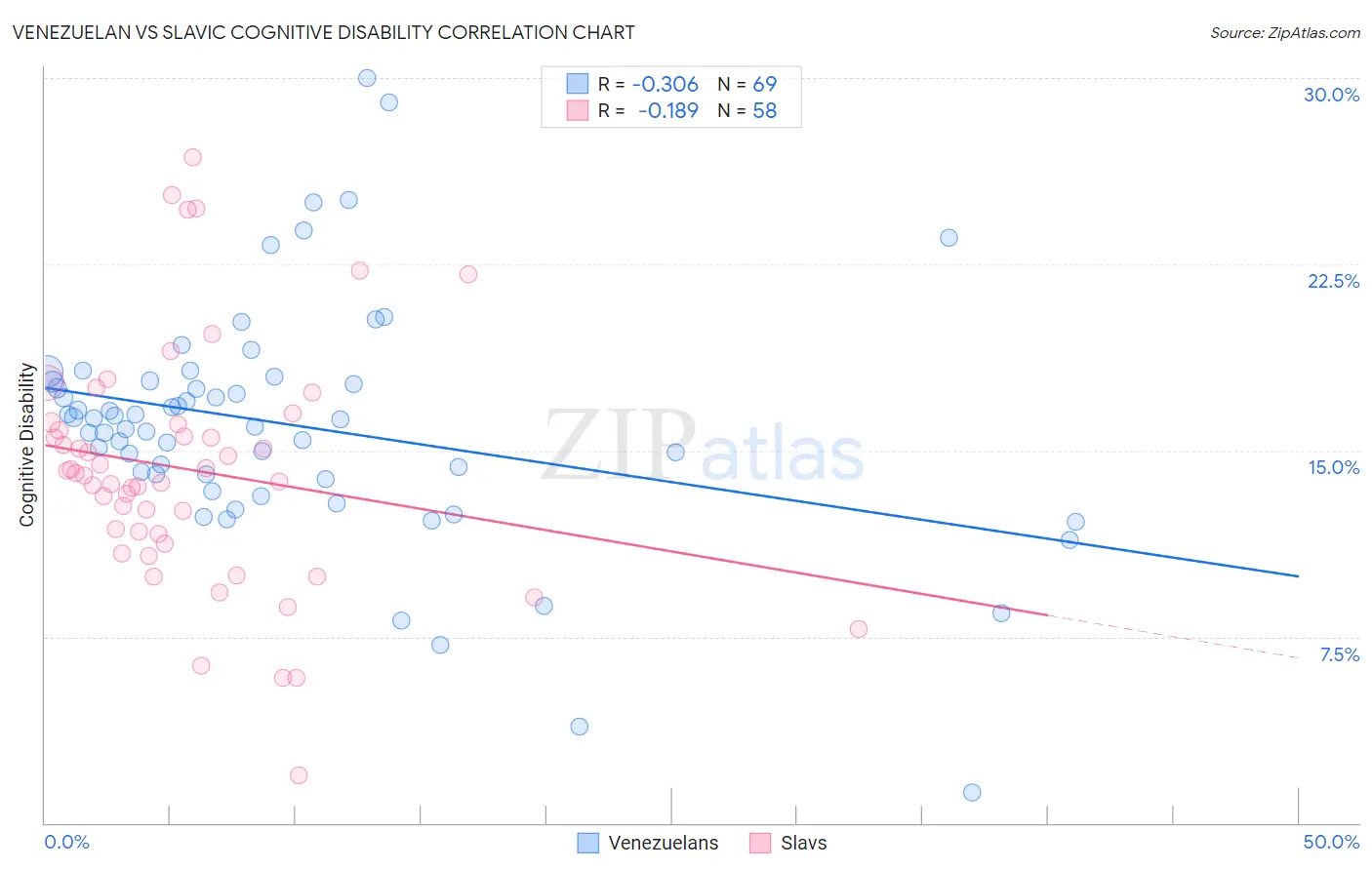 Venezuelan vs Slavic Cognitive Disability