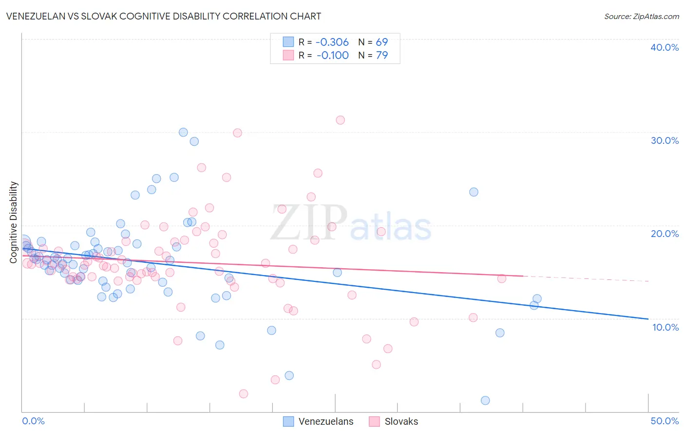 Venezuelan vs Slovak Cognitive Disability
