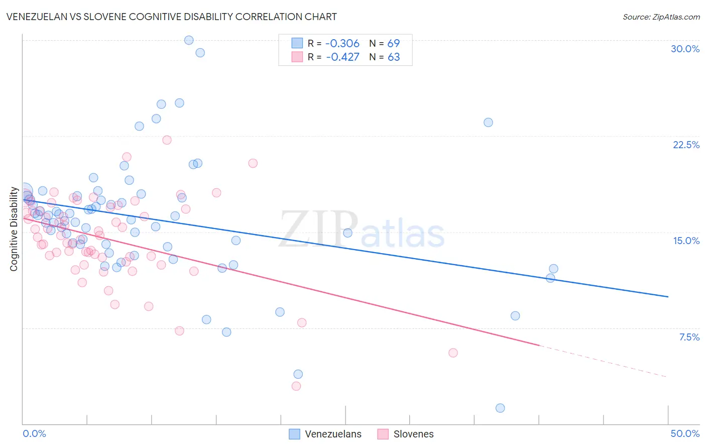 Venezuelan vs Slovene Cognitive Disability