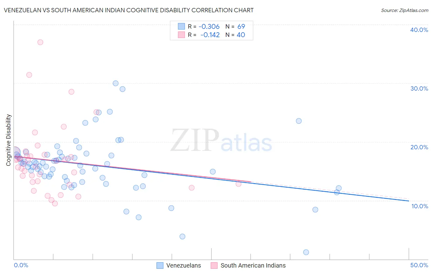 Venezuelan vs South American Indian Cognitive Disability