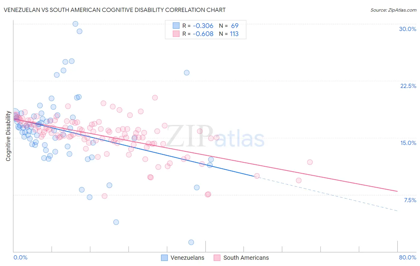 Venezuelan vs South American Cognitive Disability