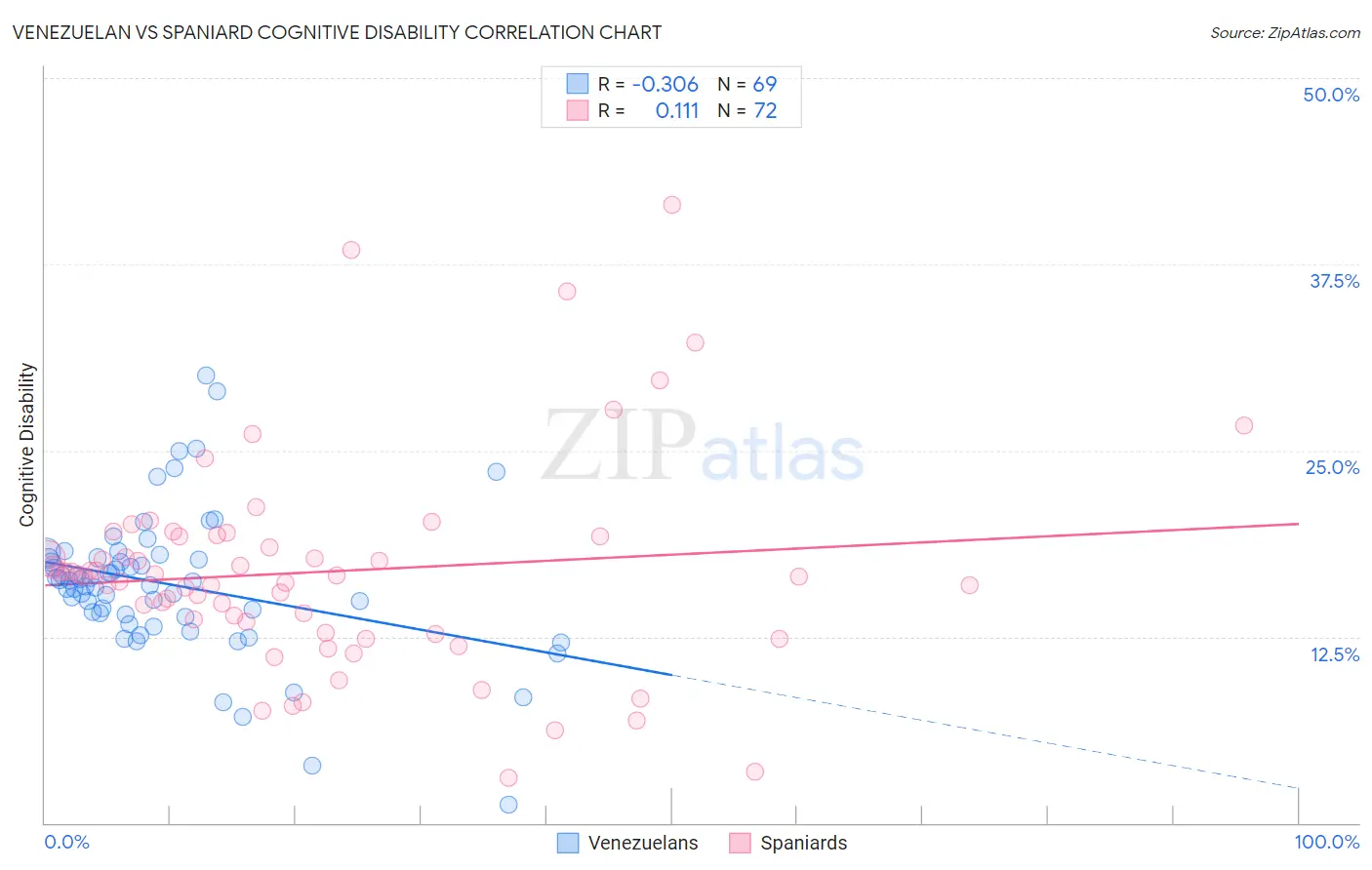 Venezuelan vs Spaniard Cognitive Disability