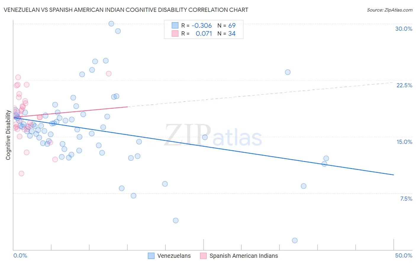 Venezuelan vs Spanish American Indian Cognitive Disability