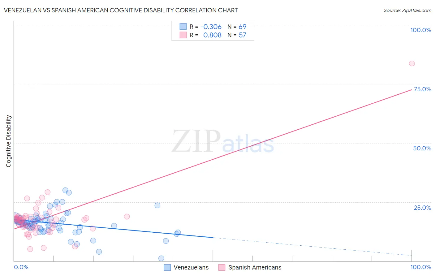 Venezuelan vs Spanish American Cognitive Disability