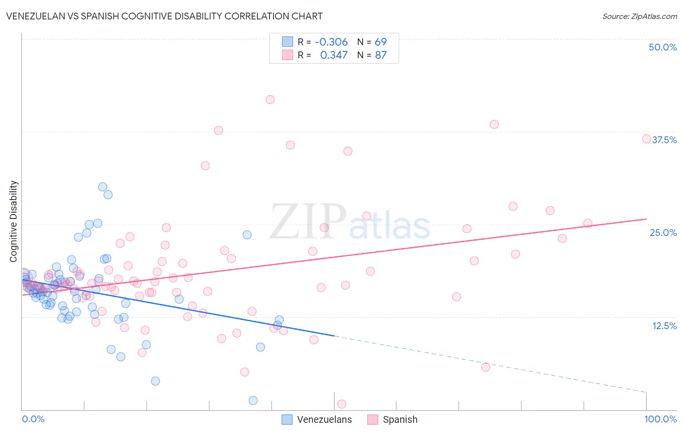 Venezuelan vs Spanish Cognitive Disability