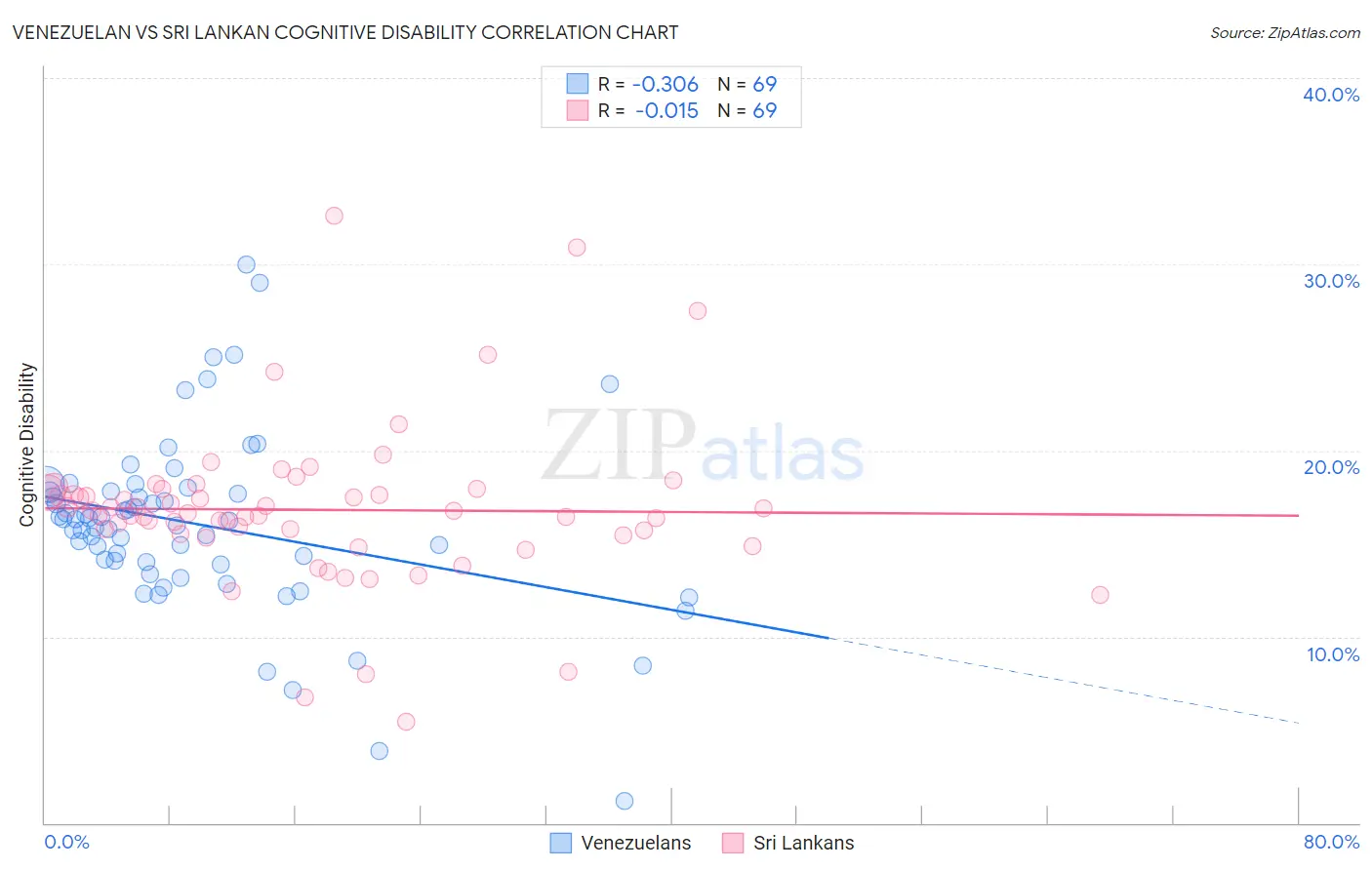 Venezuelan vs Sri Lankan Cognitive Disability