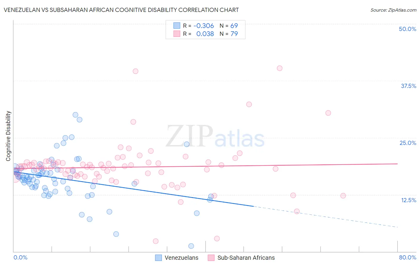 Venezuelan vs Subsaharan African Cognitive Disability