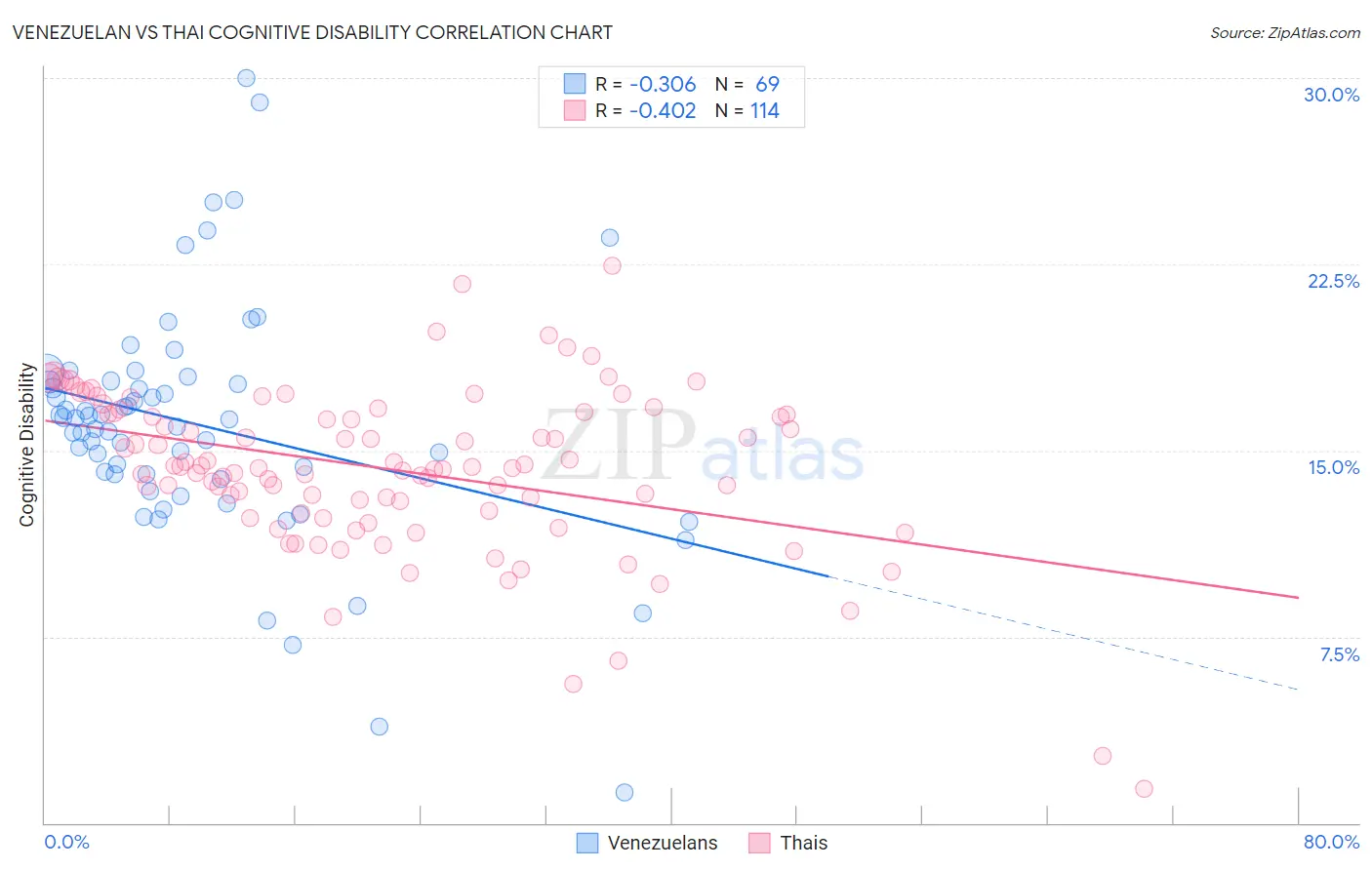 Venezuelan vs Thai Cognitive Disability