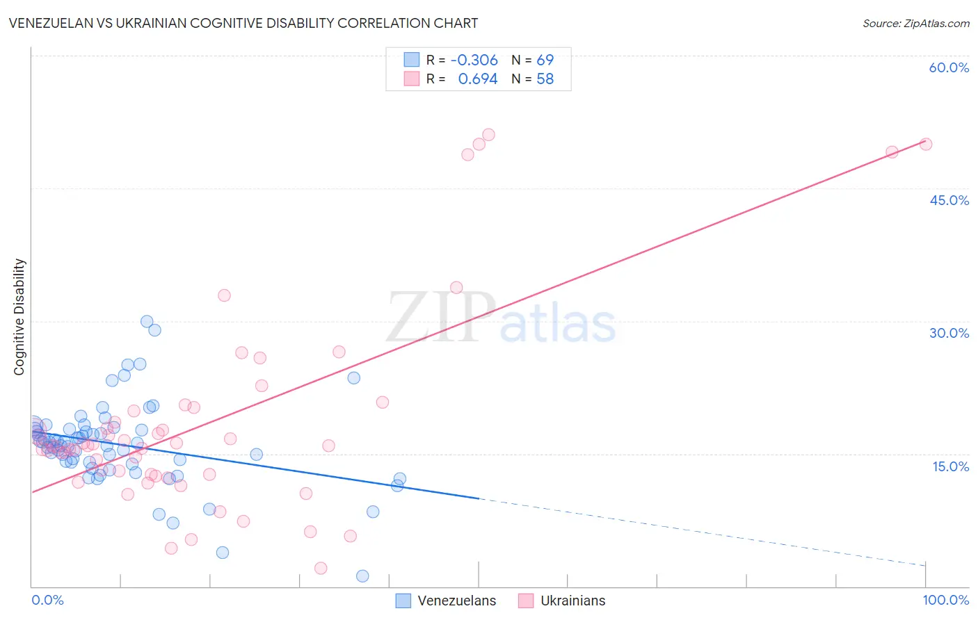 Venezuelan vs Ukrainian Cognitive Disability