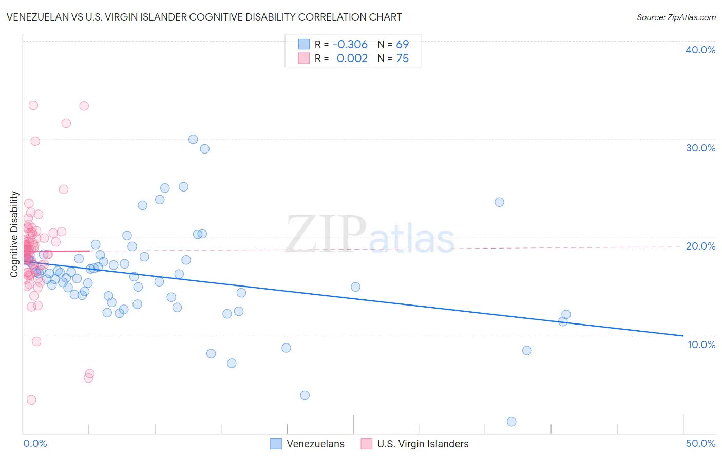 Venezuelan vs U.S. Virgin Islander Cognitive Disability