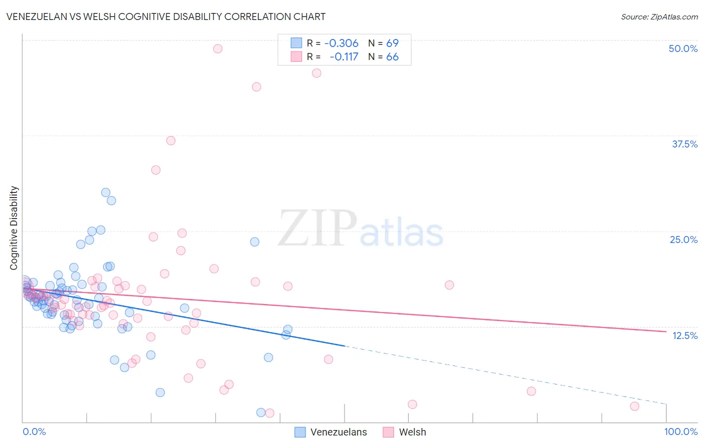 Venezuelan vs Welsh Cognitive Disability