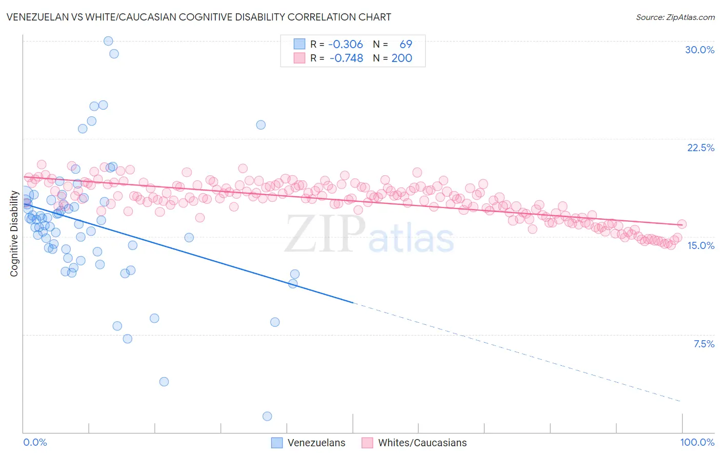 Venezuelan vs White/Caucasian Cognitive Disability