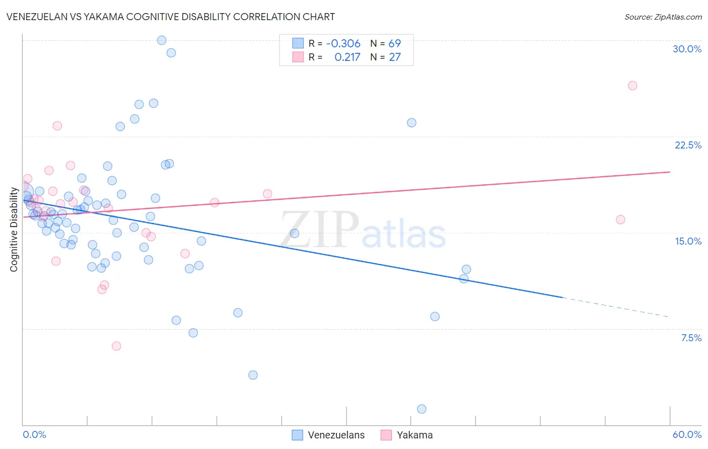 Venezuelan vs Yakama Cognitive Disability