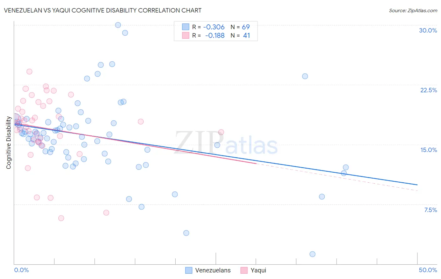Venezuelan vs Yaqui Cognitive Disability