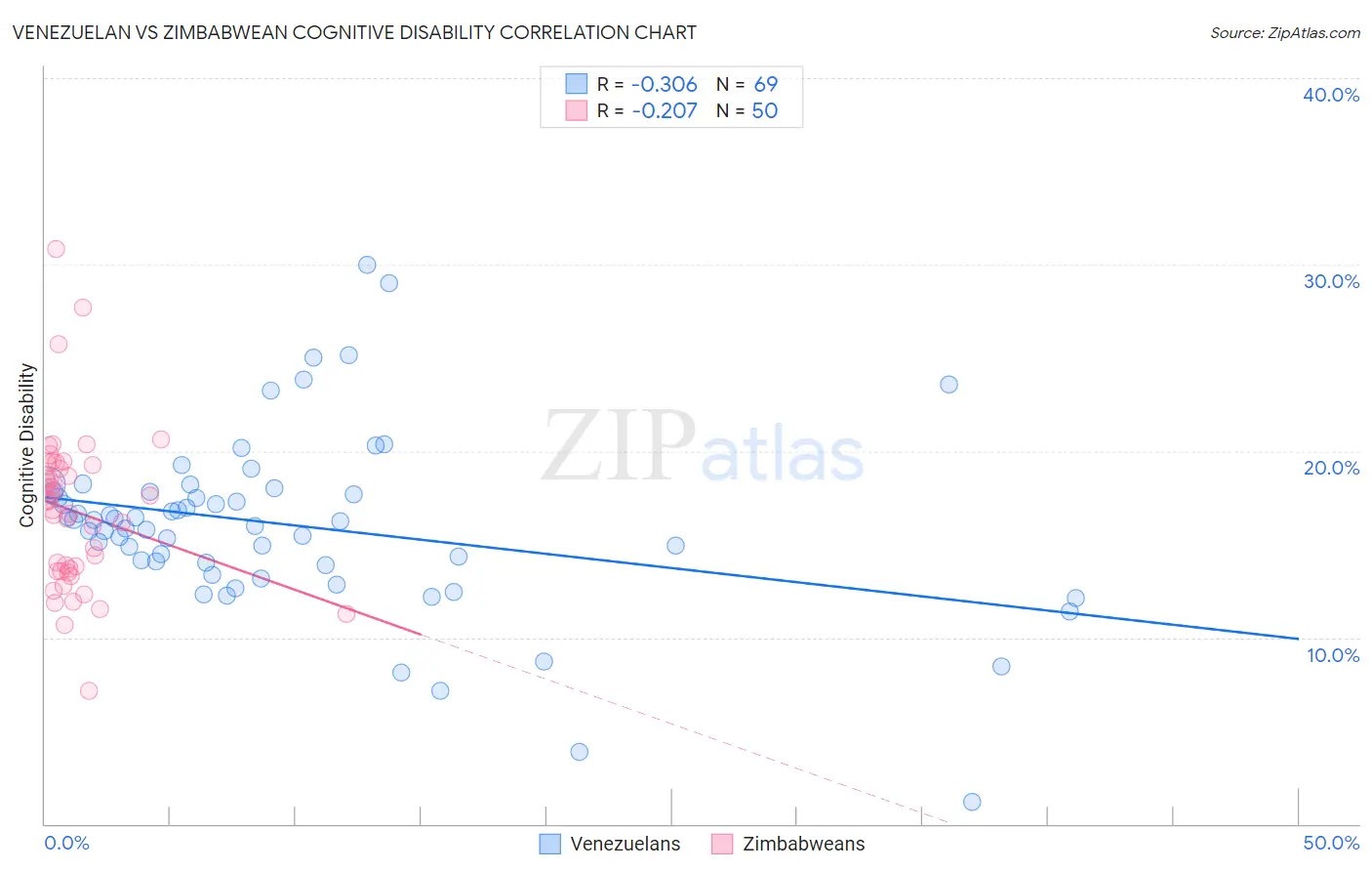 Venezuelan vs Zimbabwean Cognitive Disability