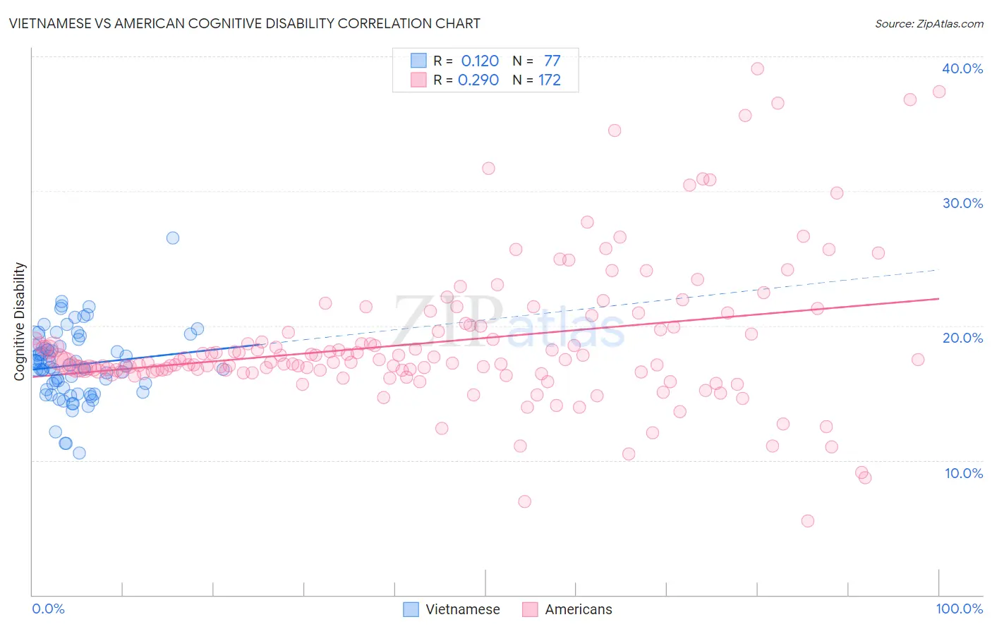 Vietnamese vs American Cognitive Disability