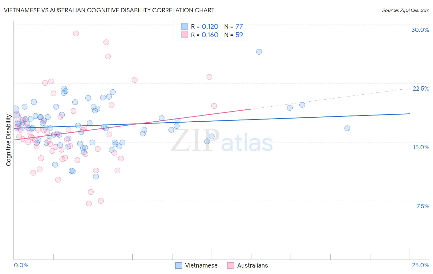 Vietnamese vs Australian Cognitive Disability