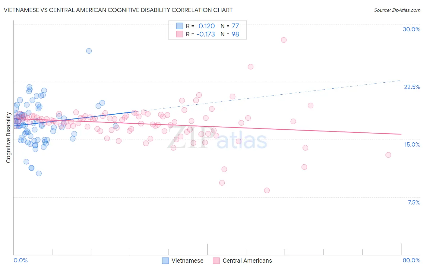 Vietnamese vs Central American Cognitive Disability