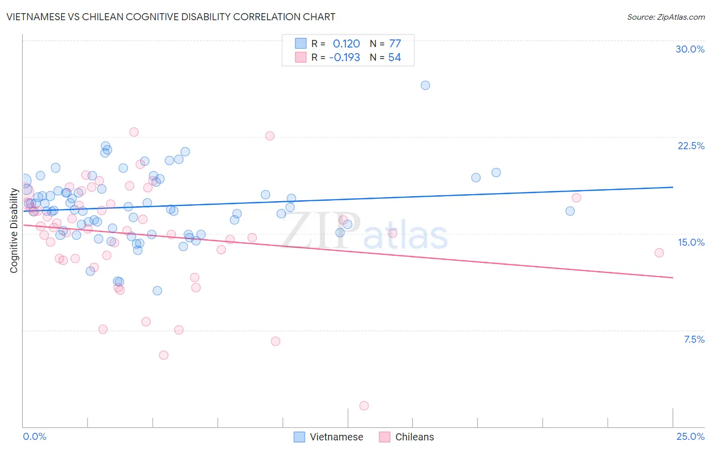 Vietnamese vs Chilean Cognitive Disability
