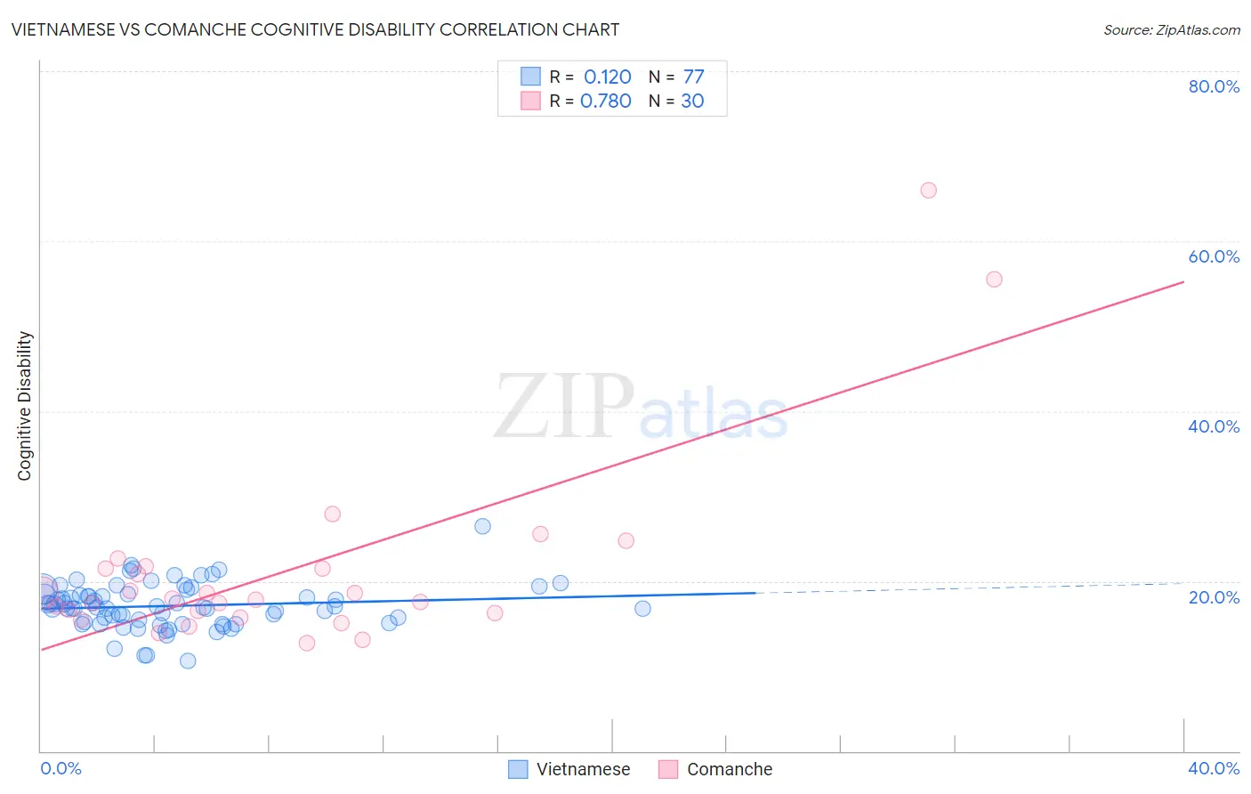 Vietnamese vs Comanche Cognitive Disability