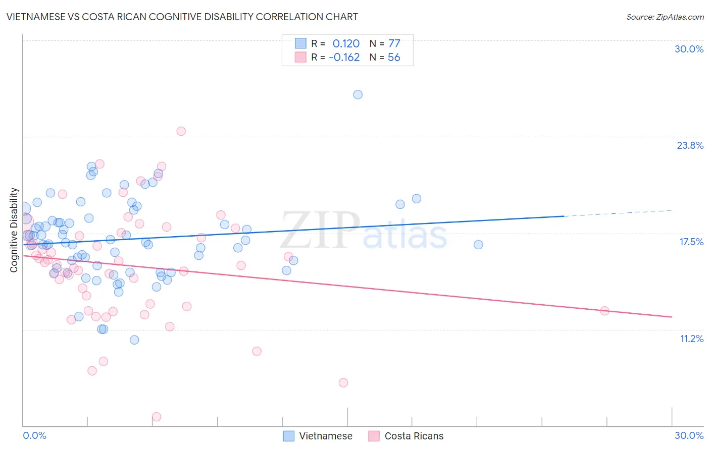 Vietnamese vs Costa Rican Cognitive Disability