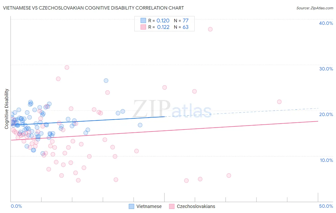 Vietnamese vs Czechoslovakian Cognitive Disability