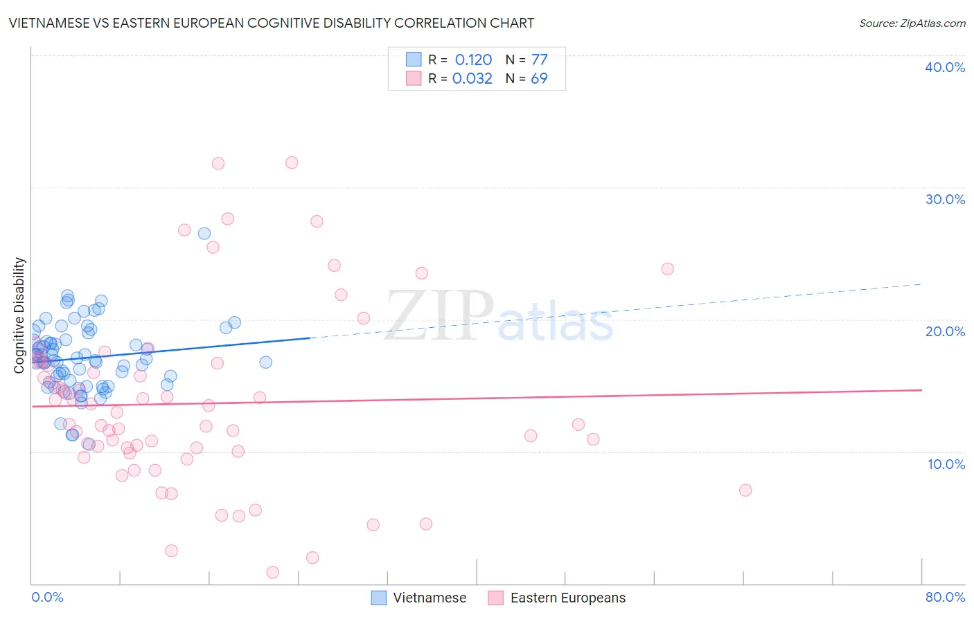 Vietnamese vs Eastern European Cognitive Disability