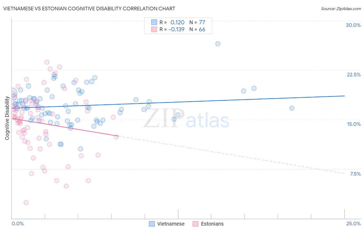 Vietnamese vs Estonian Cognitive Disability