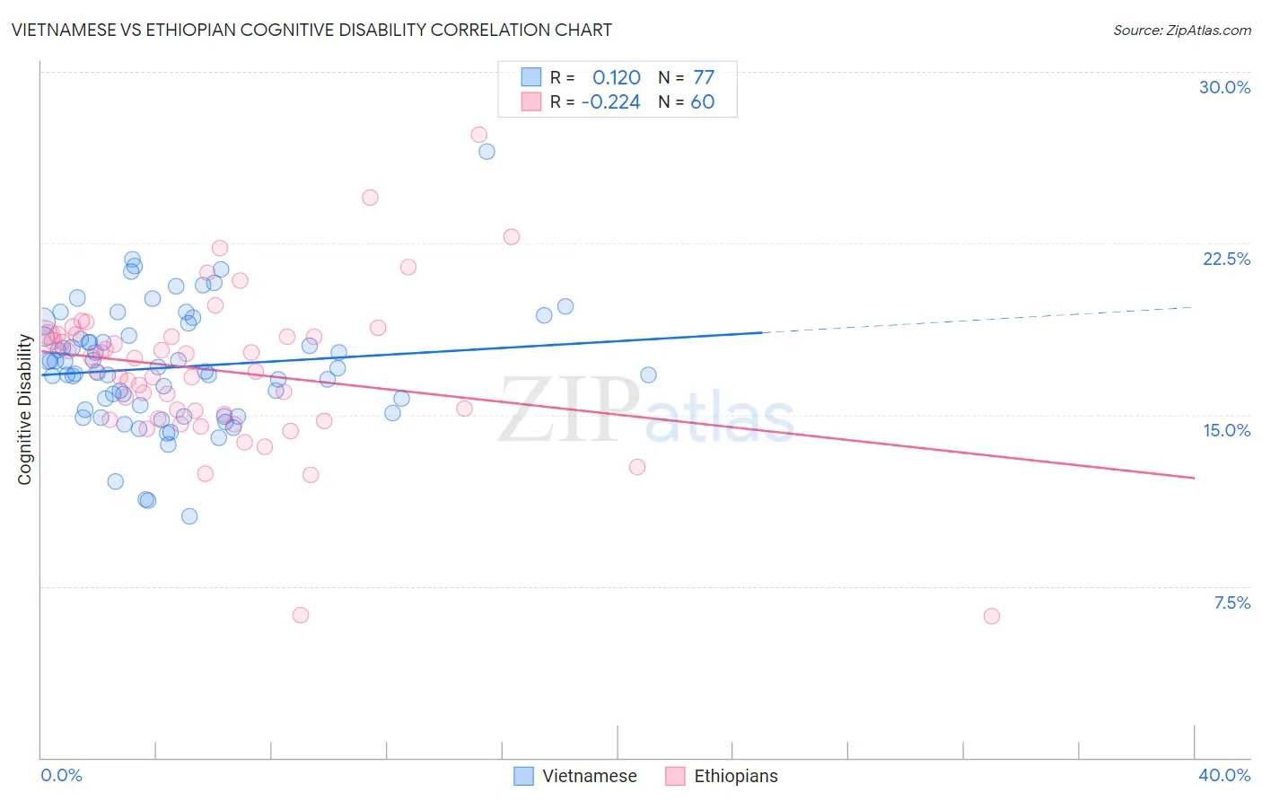 Vietnamese vs Ethiopian Cognitive Disability