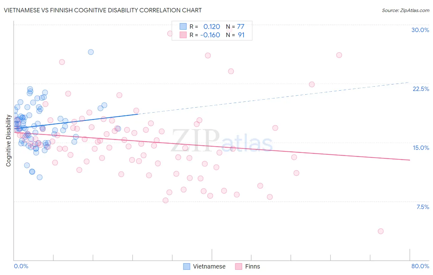 Vietnamese vs Finnish Cognitive Disability