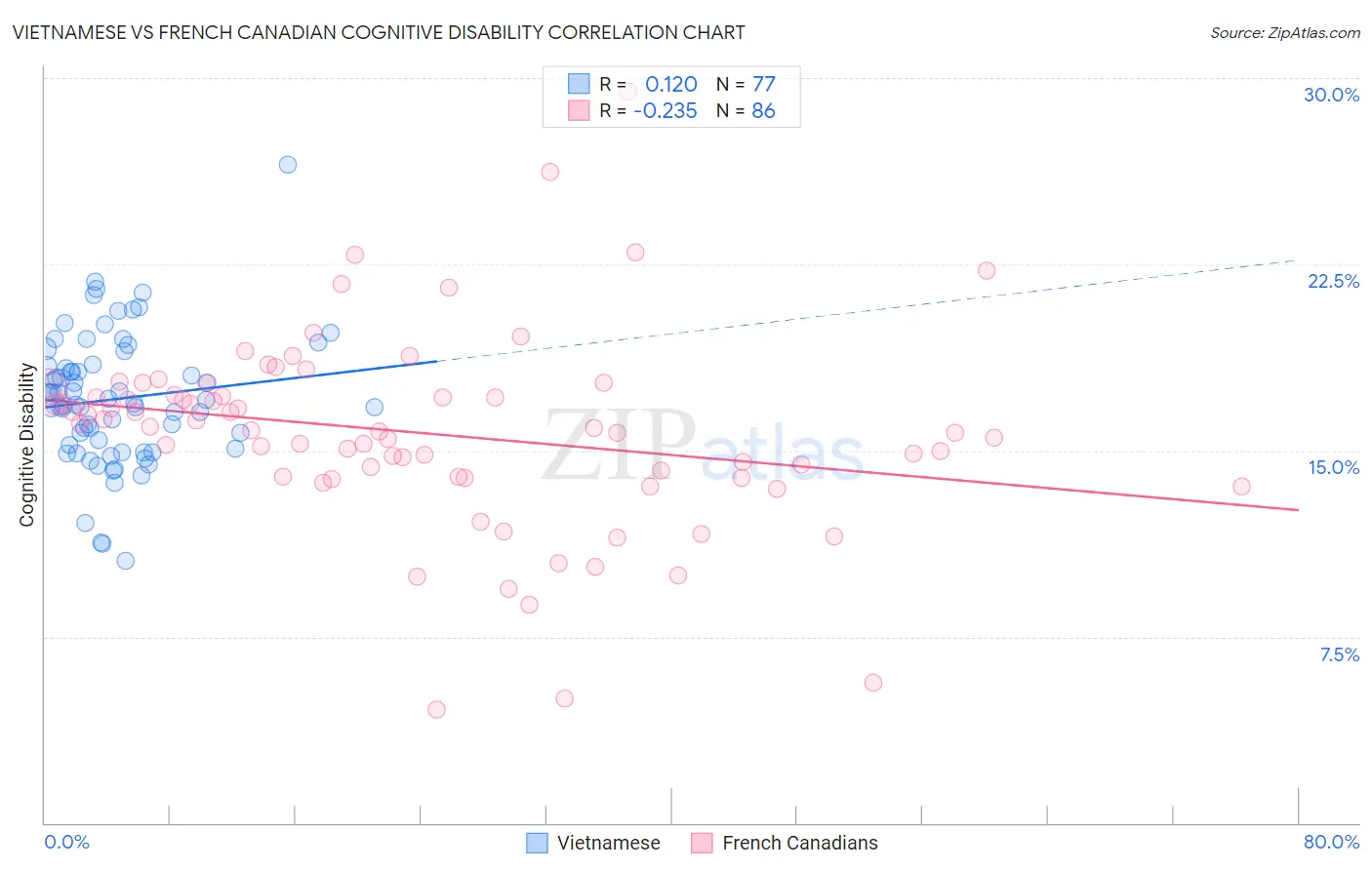 Vietnamese vs French Canadian Cognitive Disability