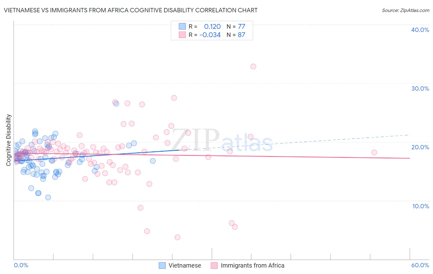 Vietnamese vs Immigrants from Africa Cognitive Disability