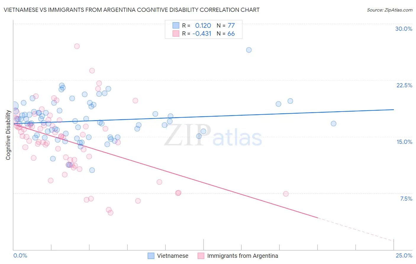 Vietnamese vs Immigrants from Argentina Cognitive Disability