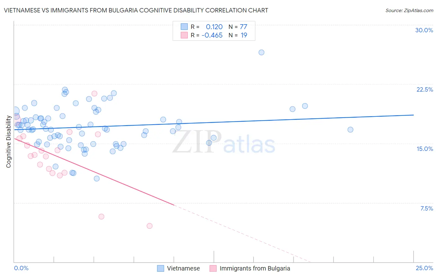 Vietnamese vs Immigrants from Bulgaria Cognitive Disability